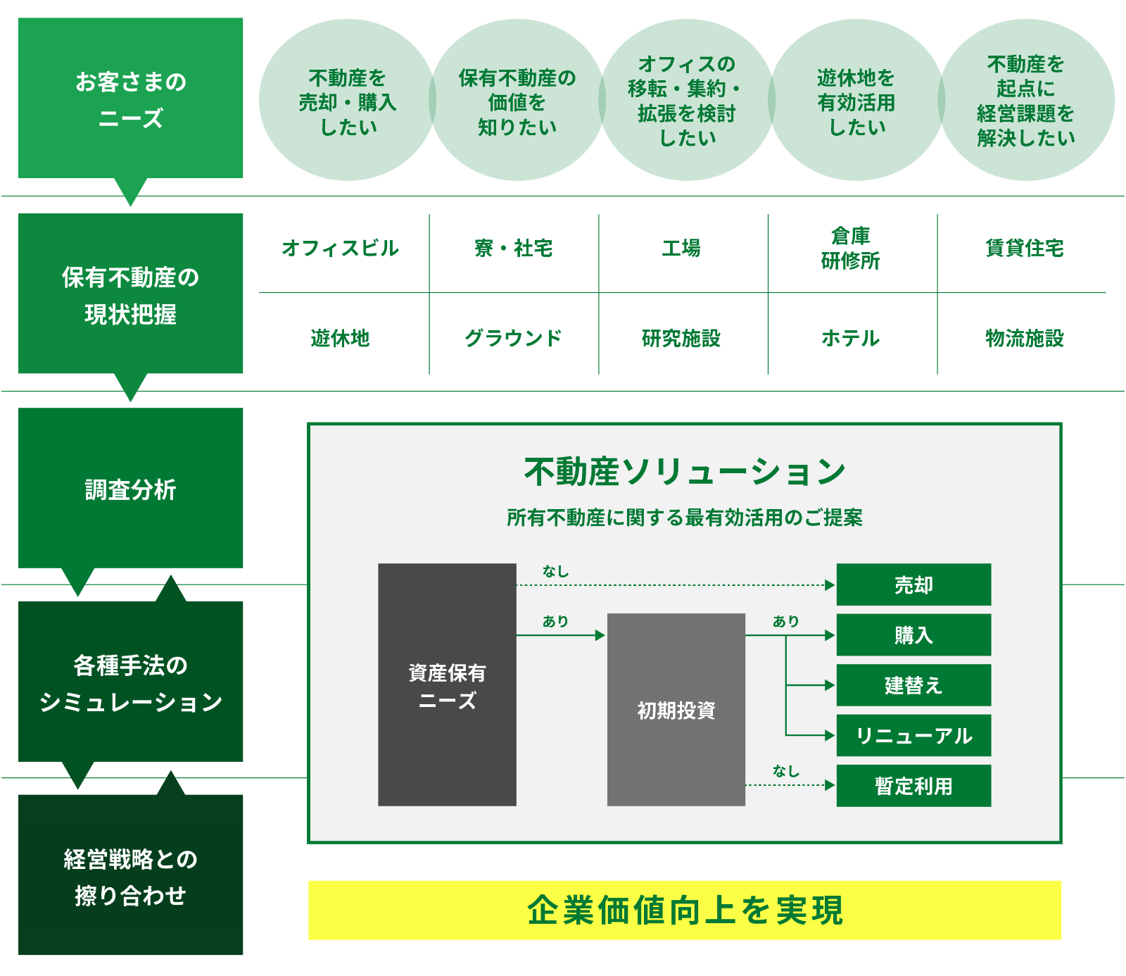 不動産ソリューションの図