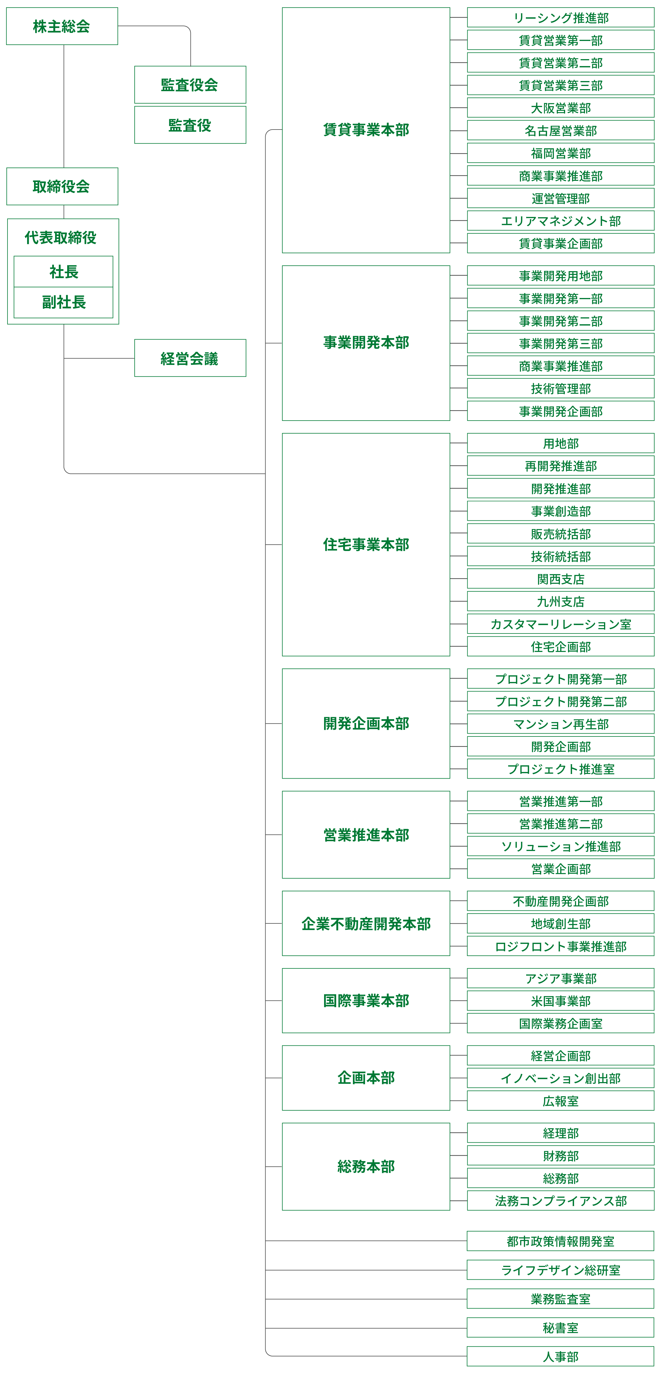 組織図