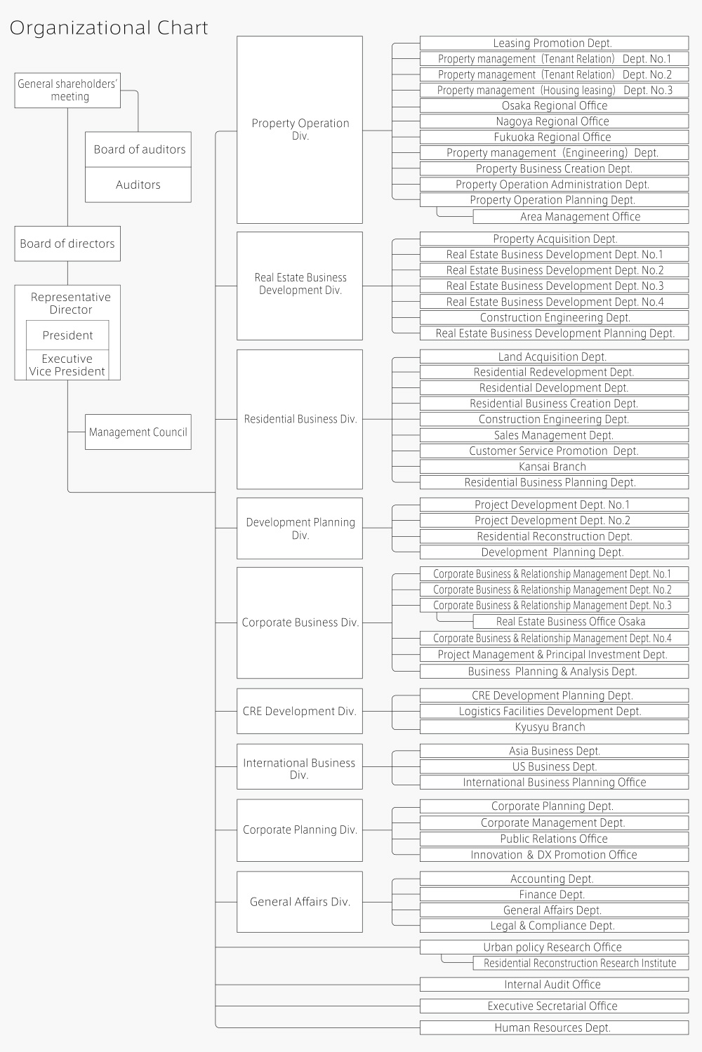 Organization | Nippon Steel Kowa Real Estate