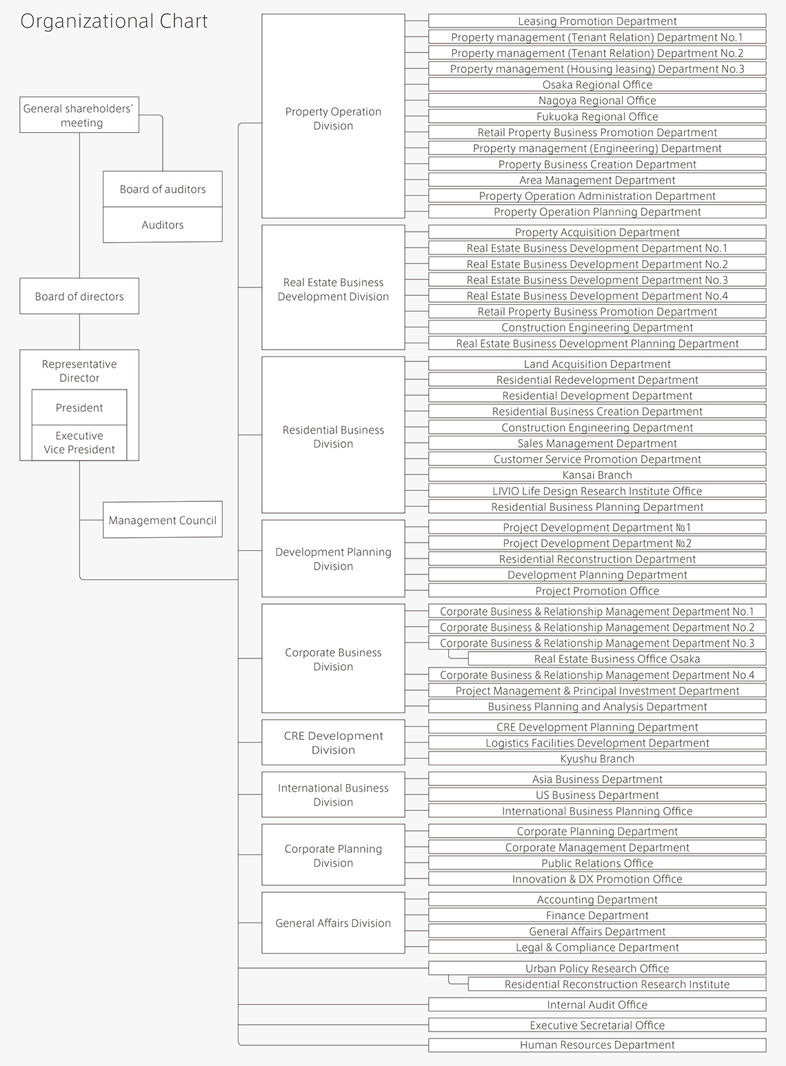 Organization | Nippon Steel Kowa Real Estate