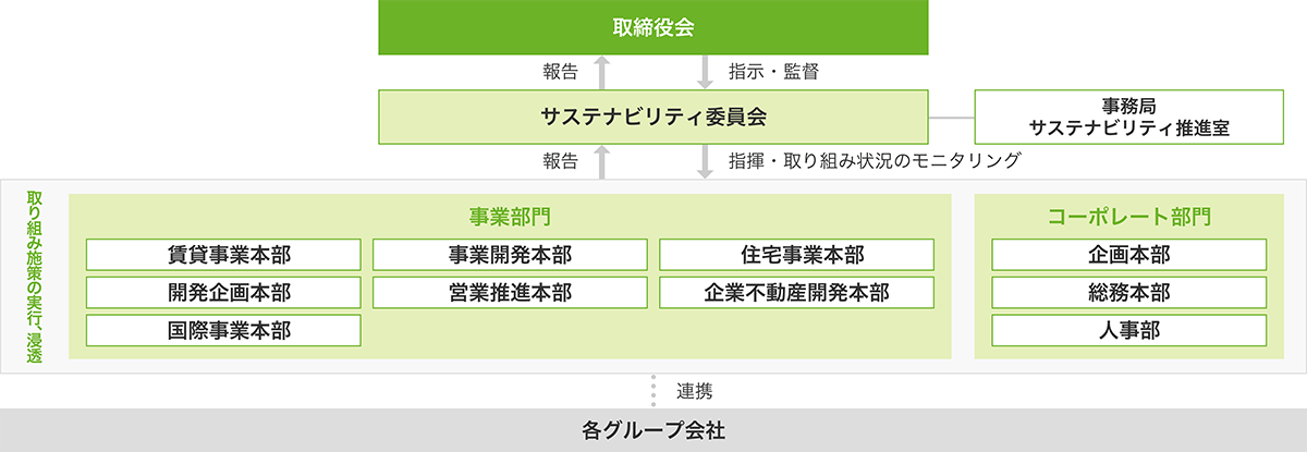 図：ガバナンス体制