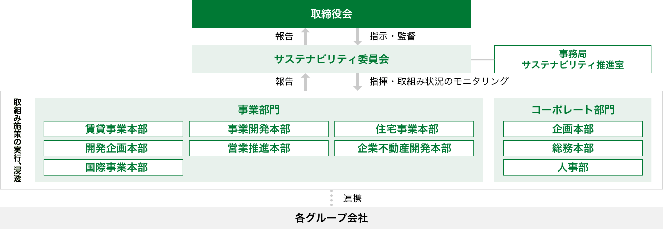 図：サステナビリティ推進体制